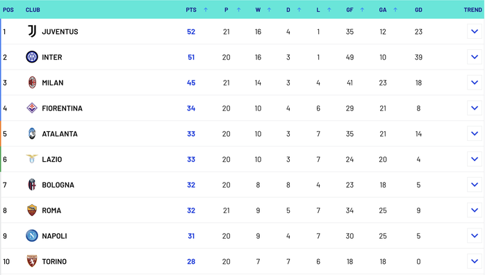 Serie A: Juventus trở lại mạnh mẽ, thách thức Inter Milan- Ảnh 5. Serie A: Juventus trở lại mạnh mẽ, thách thức Inter Milan- Ảnh 5.