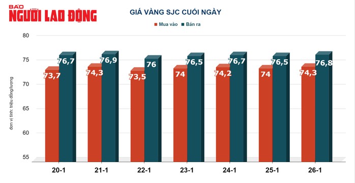 Giá vàng hôm nay, 27-1: Vàng thế giới gây bất ngờ- Ảnh 2. Giá vàng hôm nay, 27-1: Vàng thế giới gây bất ngờ- Ảnh 2.