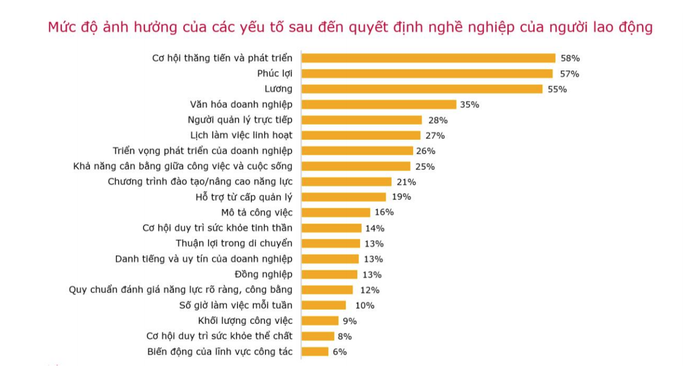 Lương không còn là yếu tố quan trọng nhất đối với người lao động- Ảnh 3. Lương không còn là yếu tố quan trọng nhất đối với người lao động- Ảnh 3.
