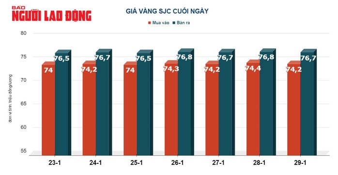 Giá vàng hôm nay, 30-1: Tăng mạnh- Ảnh 2. Giá vàng hôm nay, 30-1: Tăng mạnh- Ảnh 2.