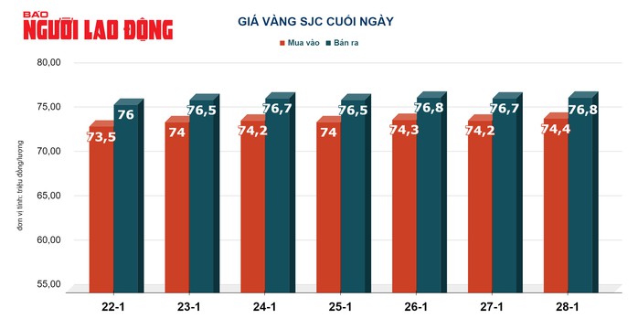 Giá vàng hôm nay 29-1: Vàng SJC diễn biến "lạ"- Ảnh 2. Giá vàng hôm nay 29-1: Vàng SJC diễn biến "lạ"- Ảnh 2.