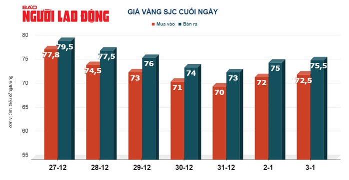 Giá vàng hôm nay, 4-1: Giảm mạnh, đồng USD tiếp tục tăng giá- Ảnh 2. Giá vàng hôm nay, 4-1: Giảm mạnh, đồng USD tiếp tục tăng giá- Ảnh 2.