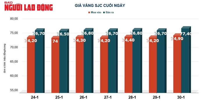 Giá vàng hôm nay, 31-1: Tiếp nối đà tăng- Ảnh 2. Giá vàng hôm nay, 31-1: Tiếp nối đà tăng- Ảnh 2.