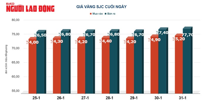 Giá vàng hôm nay, 1-2: Vàng thế giới đảo chiều giảm mạnh- Ảnh 2. Giá vàng hôm nay, 1-2: Vàng thế giới đảo chiều giảm mạnh- Ảnh 2.
