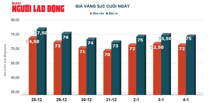 Giá vàng hôm nay, 5-1: Tiếp tục giảm, đồng USD chưa dừng đà tăng giá- Ảnh 2. Giá vàng hôm nay, 5-1: Tiếp tục giảm, đồng USD chưa dừng đà tăng giá- Ảnh 2.