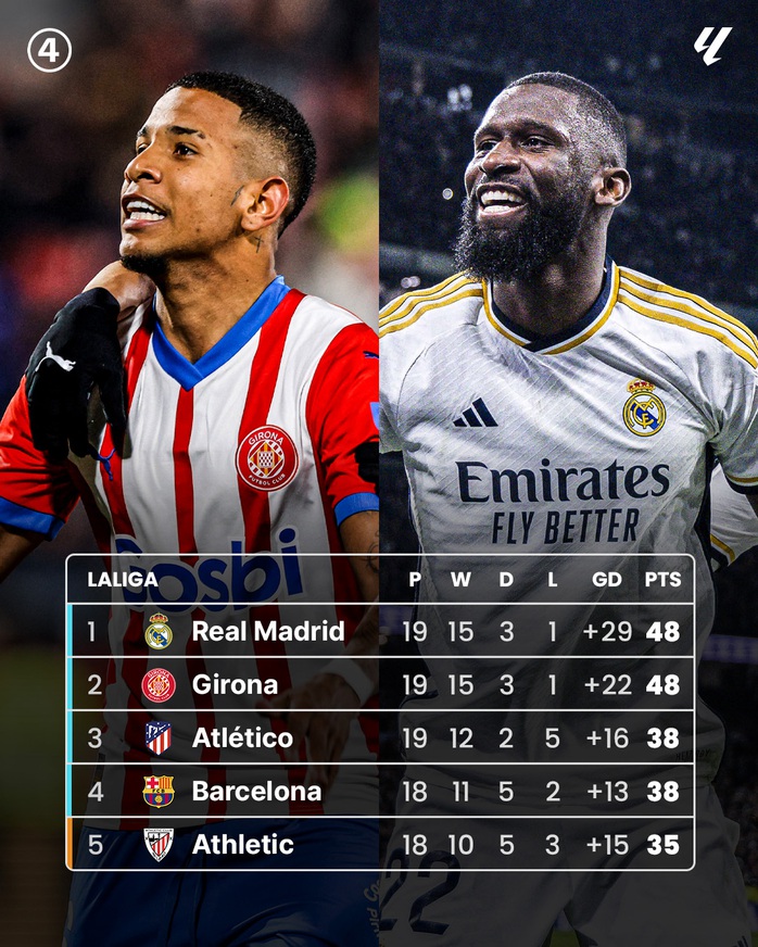 Real Madrid và Girona đua vô địch kịch tính tại La Liga- Ảnh 4. Real Madrid và Girona đua vô địch kịch tính tại La Liga- Ảnh 4.