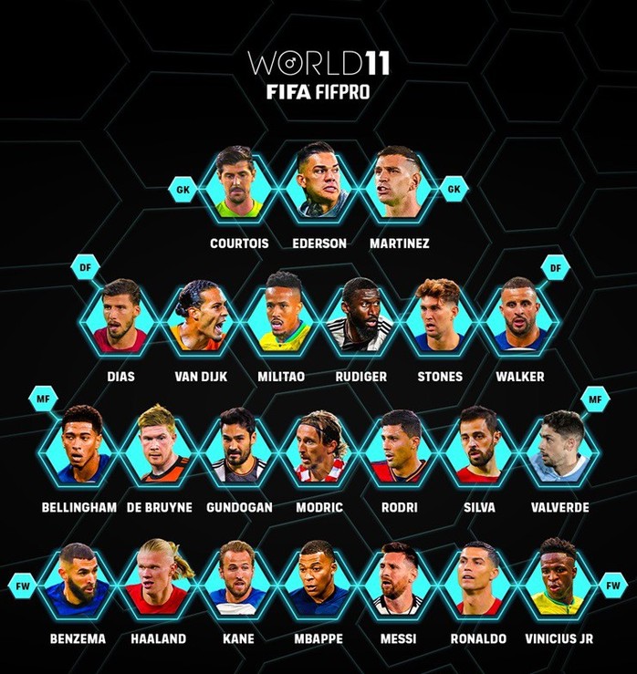 Đội hình tiêu biểu FIFPro: Messi, Ronaldo gây tranh cãi- Ảnh 3. Đội hình tiêu biểu FIFPro: Messi, Ronaldo gây tranh cãi- Ảnh 3.