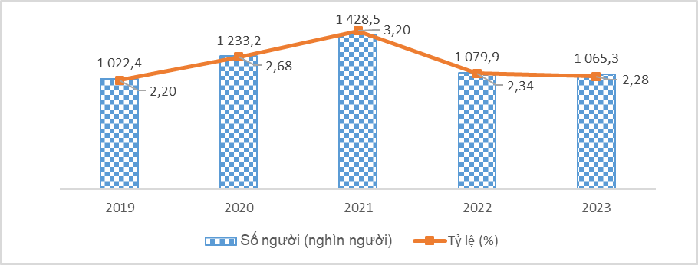 Người lao động từ 15 - 24 tuổi thất nghiệp còn cao- Ảnh 2. Người lao động từ 15 - 24 tuổi thất nghiệp còn cao- Ảnh 2.