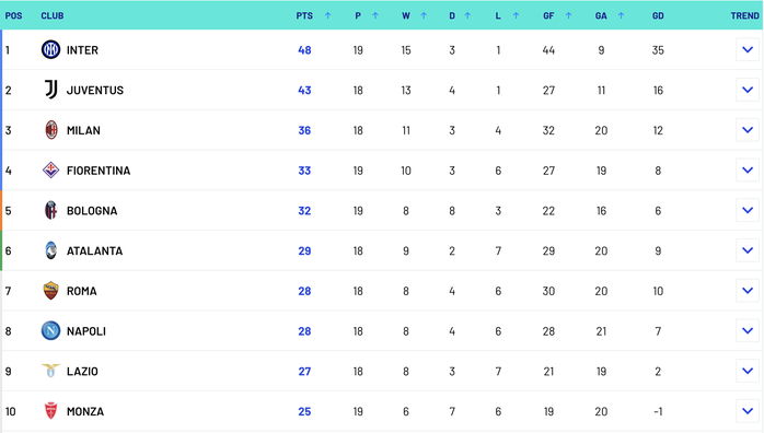 Inter Milan và ngôi đầu Serie A- Ảnh 1. Inter Milan và ngôi đầu Serie A- Ảnh 1.