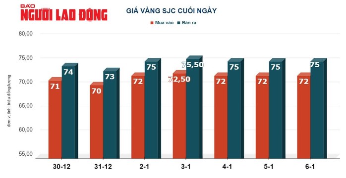 Giá vàng hôm nay 7-1: Chốt tuần, vàng SJC tăng mạnh- Ảnh 2. Giá vàng hôm nay 7-1: Chốt tuần, vàng SJC tăng mạnh- Ảnh 2.