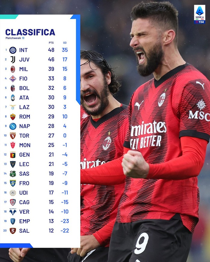 Điểm nhấn lượt đi Serie A 2023-2024- Ảnh 1.