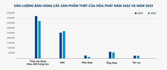 Sản lượng bán hàng thép Hòa Phát đạt 760.000 tấn trong tháng 12, cao nhất từ đầu năm- Ảnh 2. Sản lượng bán hàng thép Hòa Phát đạt 760.000 tấn trong tháng 12, cao nhất từ đầu năm- Ảnh 2.