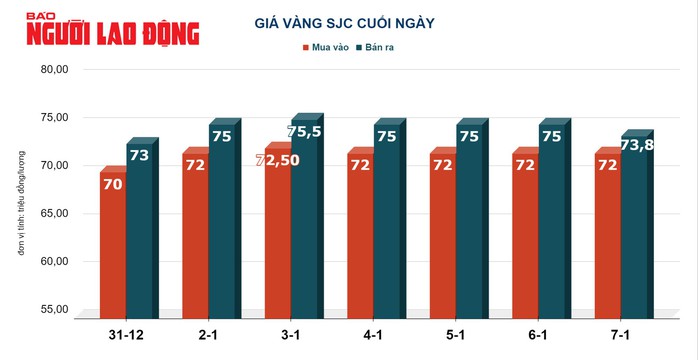 Giá vàng hôm nay 8-1: Vàng SJC rớt mạnh- Ảnh 2. Giá vàng hôm nay 8-1: Vàng SJC rớt mạnh- Ảnh 2.