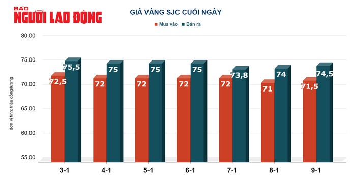 Giá vàng hôm nay, 10-1: Tiếp nối đà giảm- Ảnh 2. Giá vàng hôm nay, 10-1: Tiếp nối đà giảm- Ảnh 2.