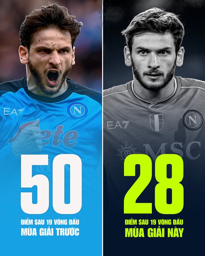 Sự sụp đổ của nhà vô địch Serie A Napoli - Ảnh 6. Sự sụp đổ của nhà vô địch Serie A Napoli - Ảnh 6.