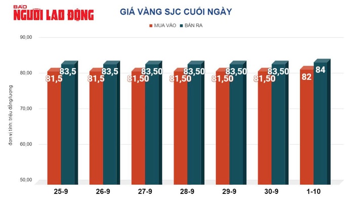 Giá vàng hôm nay, 2-10: Tăng mạnh trở lại- Ảnh 2. Giá vàng hôm nay, 2-10: Tăng mạnh trở lại- Ảnh 2.