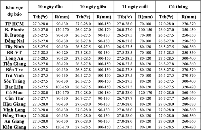 Thời tiết tháng 10 ở TP HCM, Nam Bộ: Mưa lớn trên diện rộng và kéo dài- Ảnh 2. Thời tiết tháng 10 ở TP HCM, Nam Bộ: Mưa lớn trên diện rộng và kéo dài- Ảnh 2.