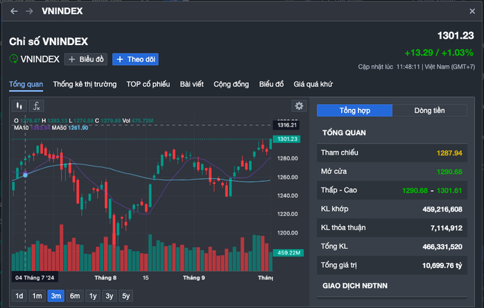 VN-Index nhẹ nhàng vượt 1.300 điểm, nhà đầu tư có bị “lừa” lần nữa?- Ảnh 1. VN-Index nhẹ nhàng vượt 1.300 điểm, nhà đầu tư có bị “lừa” lần nữa?- Ảnh 1.
