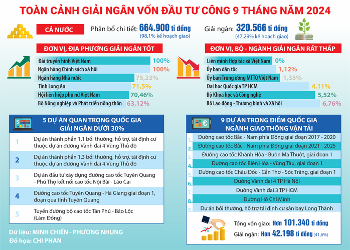 Tăng tốc giải ngân vốn đầu tư công- Ảnh 1. Tăng tốc giải ngân vốn đầu tư công- Ảnh 1.