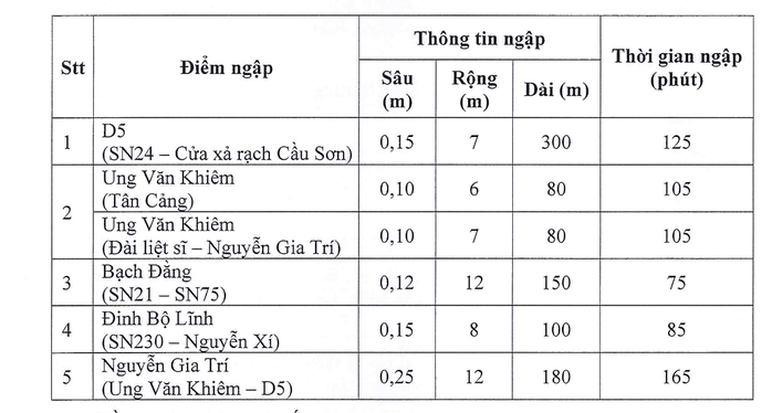 TP HCM: Nhiều tuyến đường ngập theo tiêu chí- Ảnh 2. TP HCM: Nhiều tuyến đường ngập theo tiêu chí- Ảnh 2.