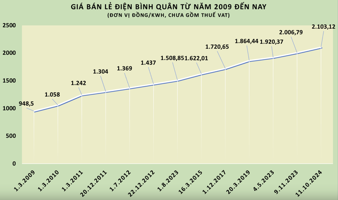 Giá điện liên tục tăng và câu hỏi để ngỏ - Ảnh 2. Giá điện liên tục tăng và câu hỏi để ngỏ - Ảnh 2.