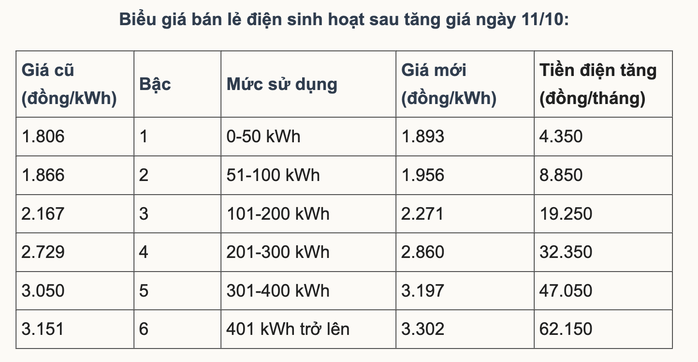 Giá điện liên tục tăng và câu hỏi để ngỏ - Ảnh 1. Giá điện liên tục tăng và câu hỏi để ngỏ - Ảnh 1.