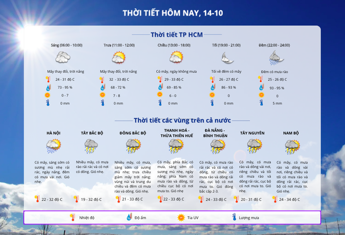 Thời tiết TP HCM hôm nay, 14-10: Ngày nắng, tối và đêm có mưa rào- Ảnh 2. Thời tiết TP HCM hôm nay, 14-10: Ngày nắng, tối và đêm có mưa rào- Ảnh 2.