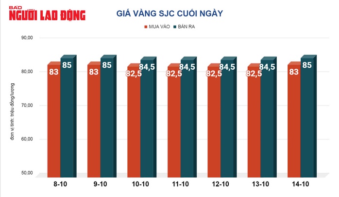 Giá vàng hôm nay, 15-10: Lại bất ngờ lao dốc- Ảnh 2. Giá vàng hôm nay, 15-10: Lại bất ngờ lao dốc- Ảnh 2.
