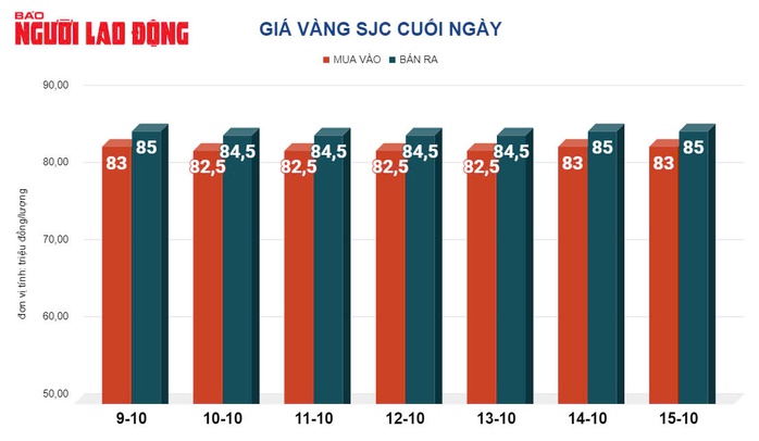 Giá vàng hôm nay, 16-10: Bất ngờ tăng trở lại- Ảnh 2. Giá vàng hôm nay, 16-10: Bất ngờ tăng trở lại- Ảnh 2.