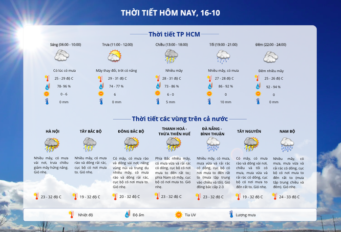 Thời tiết TP HCM hôm nay, 16-10: Mưa đầu giờ chiều và tối- Ảnh 2. Thời tiết TP HCM hôm nay, 16-10: Mưa đầu giờ chiều và tối- Ảnh 2.