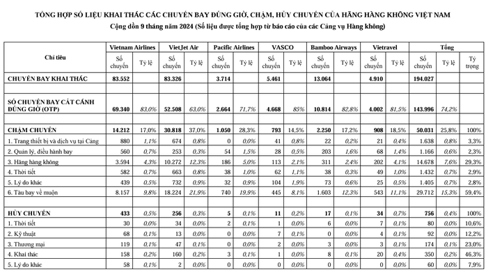 Hơn 1/4 chuyến bay của hàng không Việt bị "delay"- Ảnh 2. Hơn 1/4 chuyến bay của hàng không Việt bị "delay"- Ảnh 2.