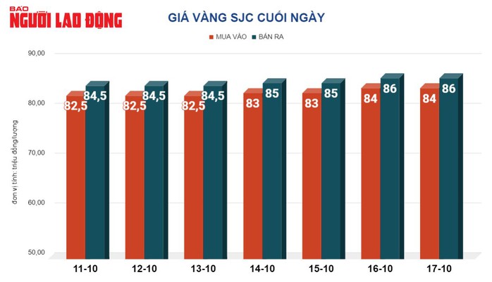 Giá vàng hôm nay, 18-10: Lao lên lập kỷ lục mới- Ảnh 2. Giá vàng hôm nay, 18-10: Lao lên lập kỷ lục mới- Ảnh 2.