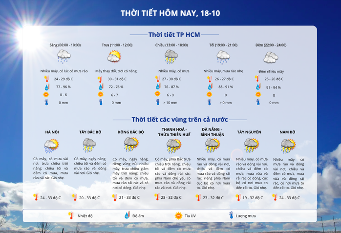 Thời tiết TP HCM hôm nay, 18-10: Có mưa kết hợp triều cường, nguy cơ gây ngập nhiều nơi- Ảnh 2. Thời tiết TP HCM hôm nay, 18-10: Có mưa kết hợp triều cường, nguy cơ gây ngập nhiều nơi- Ảnh 2.