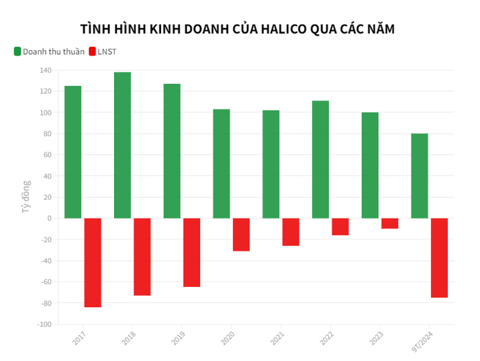 Chủ hãng rượu Vodka Hà Nội kéo dài chuỗi thua lỗ từ 2017 đến nay, vì sao?- Ảnh 1. Chủ hãng rượu Vodka Hà Nội kéo dài chuỗi thua lỗ từ 2017 đến nay, vì sao?- Ảnh 1.
