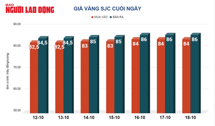Giá vàng hôm nay, 19-10: Tăng dữ dội, lập kỷ lục mới- Ảnh 2. Giá vàng hôm nay, 19-10: Tăng dữ dội, lập kỷ lục mới- Ảnh 2.