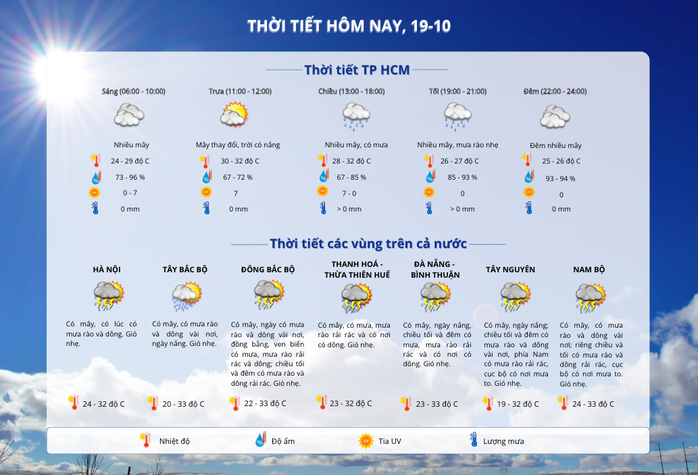 Thời tiết TP HCM hôm nay, 19-10: Ngày nắng gián đoạn, mưa về chiều và tối- Ảnh 2. Thời tiết TP HCM hôm nay, 19-10: Ngày nắng gián đoạn, mưa về chiều và tối- Ảnh 2.