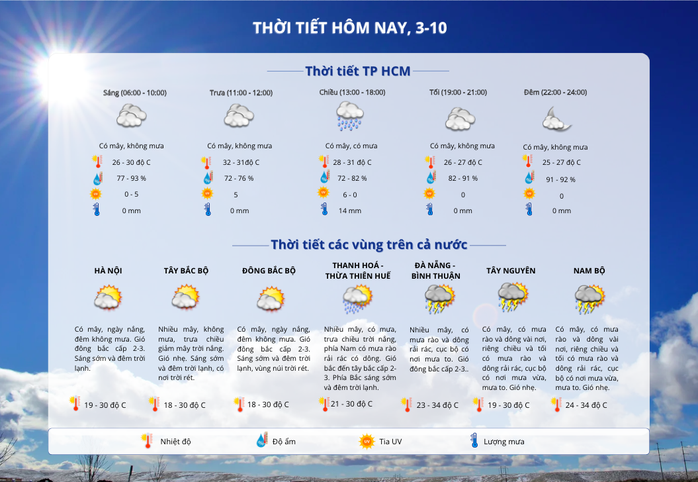 Thời tiết TP HCM hôm nay, 3-10: Có mưa diện rộng, chỉ số tia UV ở mức gây hại cao- Ảnh 2. Thời tiết TP HCM hôm nay, 3-10: Có mưa diện rộng, chỉ số tia UV ở mức gây hại cao- Ảnh 2.