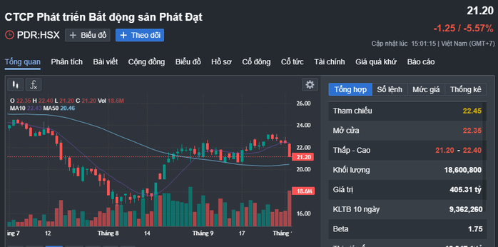 Cổ phiếu Phát Đạt giảm gần sàn sau thông tin chuyển đổi khoản nợ nước ngoài 30 triệu USD- Ảnh 1. Cổ phiếu Phát Đạt giảm gần sàn sau thông tin chuyển đổi khoản nợ nước ngoài 30 triệu bóng đá tỷ lệ kèo nhà cái- Ảnh 1.