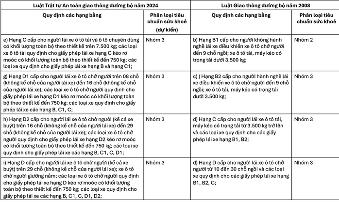 Đề xuất mới nhất về tiêu chuẩn sức khỏe người lái xe- Ảnh 2. Đề xuất mới nhất về tiêu chuẩn sức khỏe người lái xe- Ảnh 2.