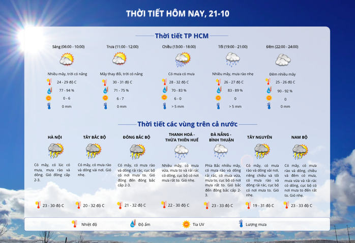 Thời tiết TP HCM hôm nay, 21-10: Tiếp tục mưa dông về chiều tối- Ảnh 2. Thời tiết TP HCM hôm nay, 21-10: Tiếp tục mưa dông về chiều tối- Ảnh 2.