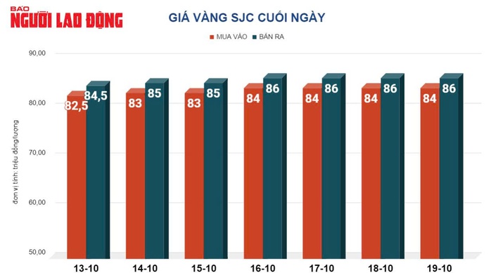 Giá vàng hôm nay 20-10: Xô đổ mọi kỷ lục, giá vàng tuần sau tăng hay giảm?- Ảnh 2. Giá vàng hôm nay 20-10: Xô đổ mọi kỷ lục, giá vàng tuần sau tăng hay giảm?- Ảnh 2.