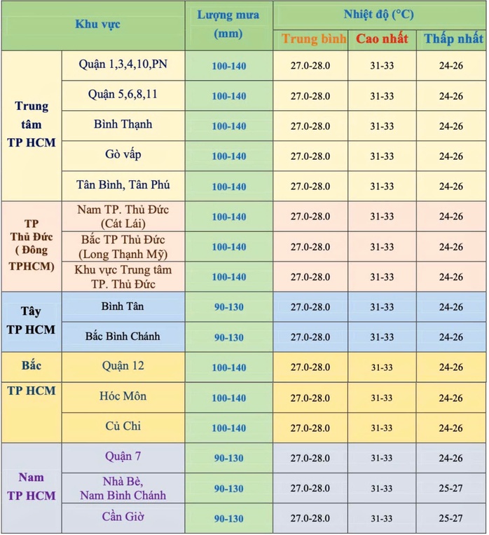 Thời tiết TP HCM đến hết tháng 10: Mỗi ngày đều có mưa - Ảnh 2. Thời tiết TP HCM đến hết tháng 10: Mỗi ngày đều có mưa - Ảnh 2.
