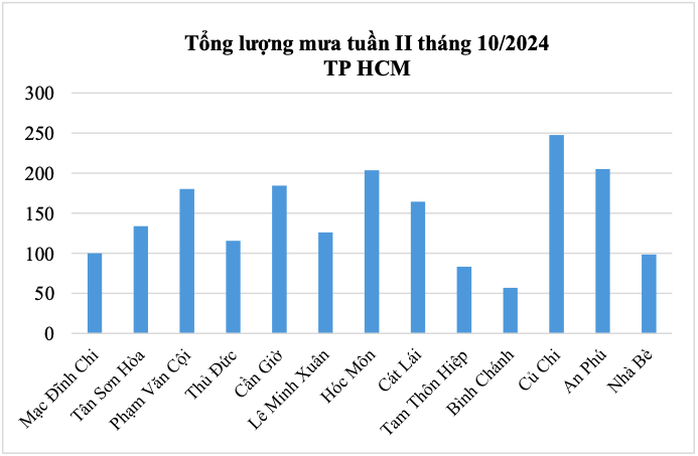Thời tiết TP HCM đến hết tháng 10: Mỗi ngày đều có mưa - Ảnh 4. Thời tiết TP HCM đến hết tháng 10: Mỗi ngày đều có mưa - Ảnh 4.