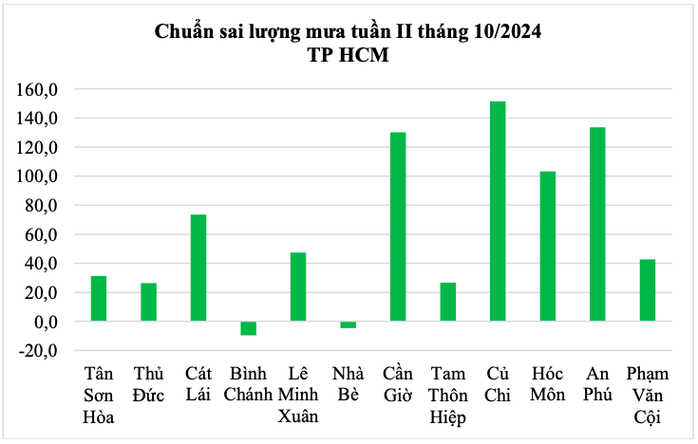 Thời tiết TP HCM đến hết tháng 10: Mỗi ngày đều có mưa - Ảnh 3. Thời tiết TP HCM đến hết tháng 10: Mỗi ngày đều có mưa - Ảnh 3.