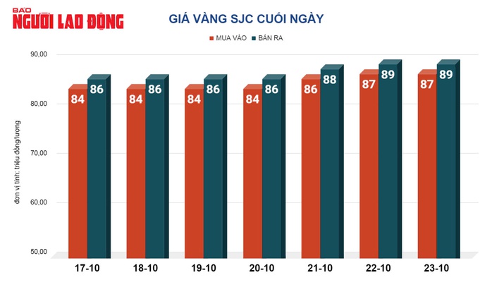 Giá vàng hôm nay, 24-10: Lên đỉnh rồi bất ngờ rơi thẳng đứng- Ảnh 2. Giá vàng hôm nay, 24-10: Lên đỉnh rồi bất ngờ rơi thẳng đứng- Ảnh 2.