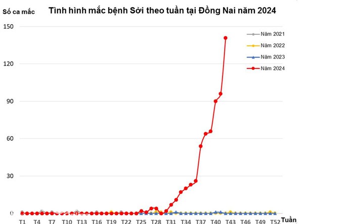 Đồng Nai khuyến cáo "nóng" về sởi - Ảnh 1.