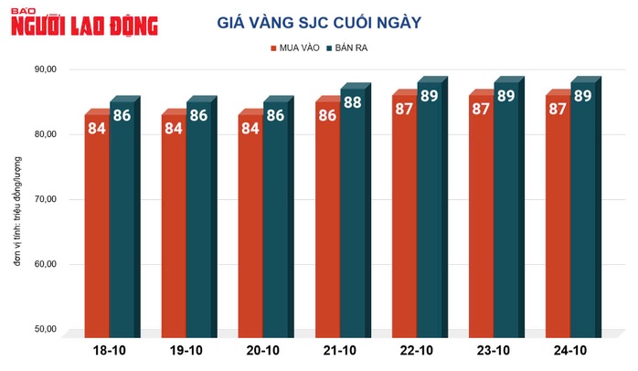 Giá vàng hôm nay, 25-10: Bật tăng trở lại- Ảnh 2. Giá vàng hôm nay, 25-10: Bật tăng trở lại- Ảnh 2.