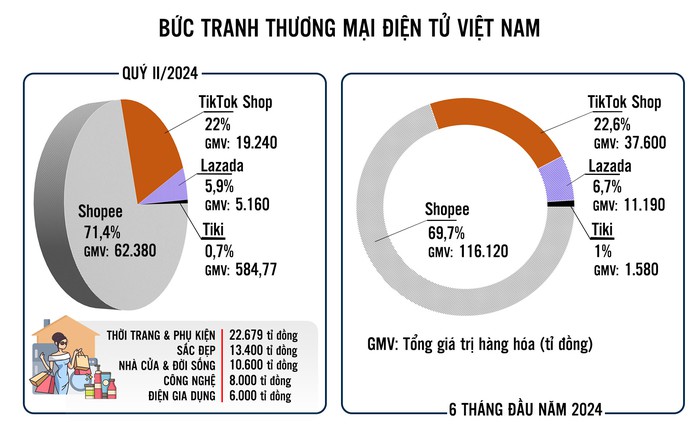 Thị phần thương mại điện tử Việt Nam vẫn đang chia cho 3 sàn bán lẻ trực tuyến dẫn đầu là Shopee, TikTok Shop và Lazada. Đồ họa: ANH THANH Thị phần thương mại điện tử Việt Nam vẫn đang chia cho 3 sàn bán lẻ trực tuyến dẫn đầu là Shopee, TikTok Shop và Lazada. Đồ họa: ANH THANH