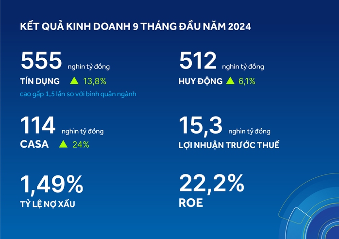 ACB tăng trưởng tín dụng gấp 1,5 lần bình quân ngành ngân hàng- Ảnh 1.