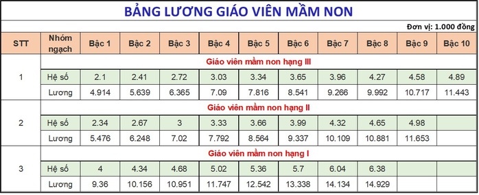 "Lương nhà giáo được ưu tiên xếp cao nhất" khó thành hiện thực- Ảnh 2.